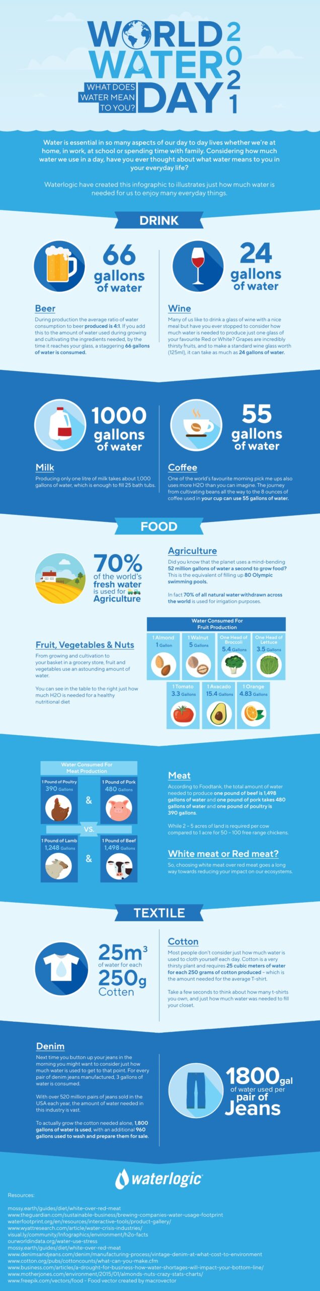World Water Day Infographic