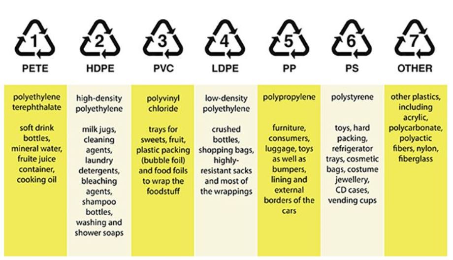 Types of Plastic