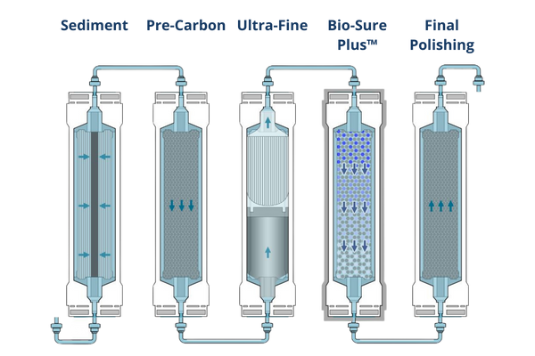 Multi-Stage Filtration Process